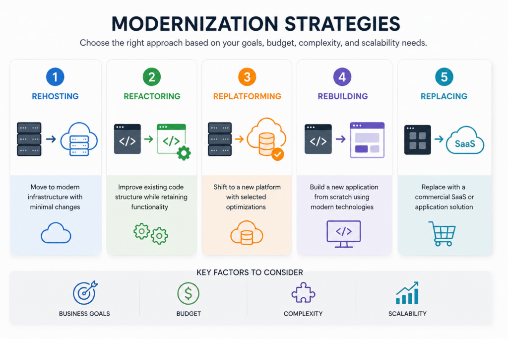 Selecting an Appropriate Modernization Strategy